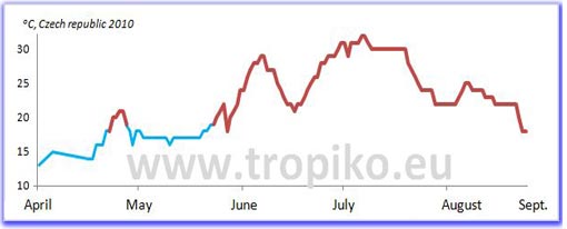 Zastřešení bazénu TROPIKO pro delší koupání, teplý bazén a čistou vodu jako azuro. Pro nadzemní i zapuštěné (kruhové / kulaté) zahradní bazény.